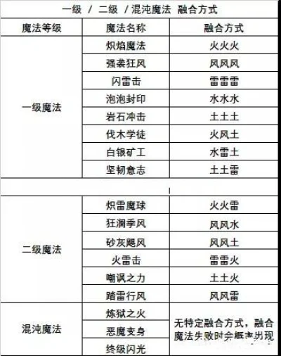 创造与魔法魔法融合配方是什么-创造魔法融合配方解析