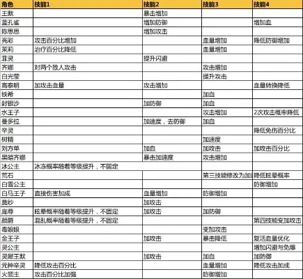 提升角色各项属性-合理规划角色属性
