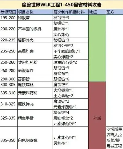 魔兽世界怀旧服高级附魔在哪学-魔兽世界高级附魔获取方法