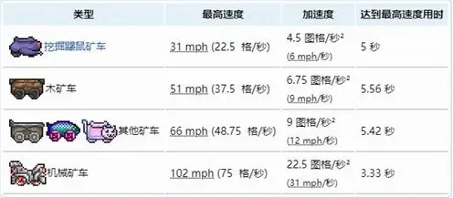 泰拉瑞亚矿车速度排行榜-泰拉瑞亚矿车速度排行