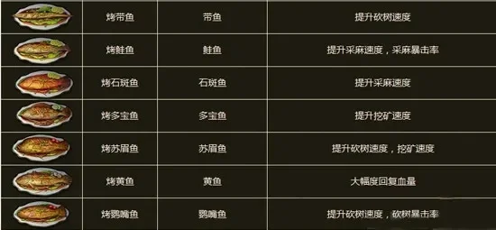 明日之后鱼类食谱有哪些-明日之后鱼类食谱全攻略
