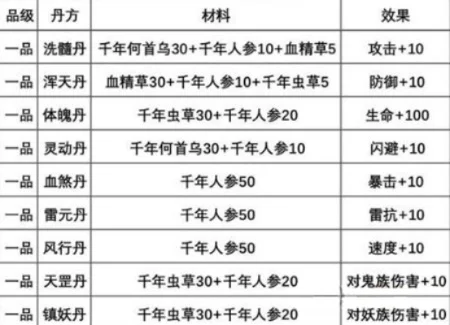想不想修真炼丹材料-修真炼丹材料指南