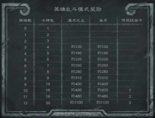 炉石传说英雄乱斗奖励炉石乱斗模式奖励介绍表-炉石英雄乱斗奖励详解