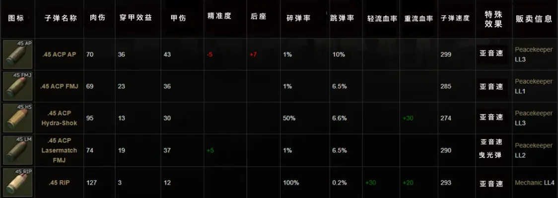 逃离塔科夫12.12版本子弹数据一览-塔科夫12.12子弹数据一览