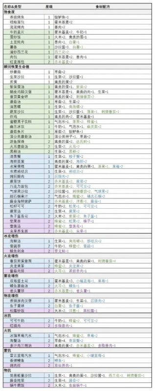 幻塔食谱有哪些最新幻塔食谱汇总分享-幻塔食谱全配方分享