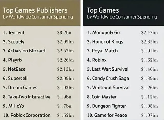 游戏平均收入排行榜：谁在悄悄掏空我们的钱包