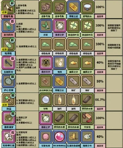 牧羊人之心炼金攻略-牧羊之心炼金攻略