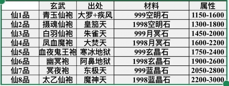 想不想修真玄武系列衣服怎么炼制-修真玄武衣炼制方法