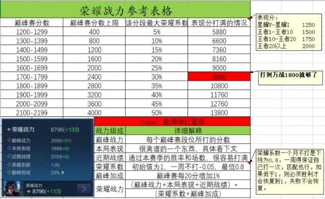 荣耀战力怎么加的多-提升战力有方法