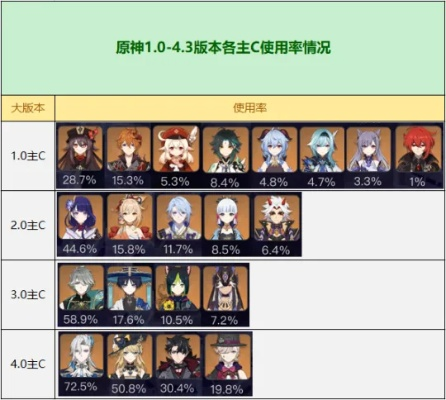 原神前期谁更适合主c