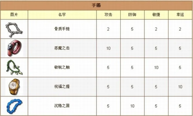 高级储物手镯怎么升级成戒指-手镯升级戒指攻略