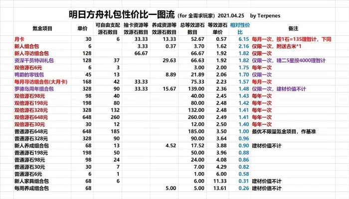 明日方舟礼包性价比分析-明日方舟礼包性价比高