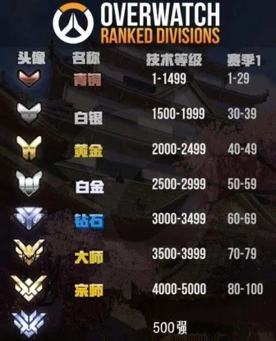 守望先锋天梯竞技水平如何提升-明确目标勤练习