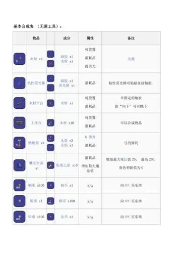 泰拉瑞亚骷髅王怎么合成-骷髅王合成配方详解