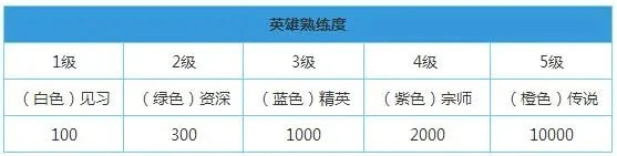 王者荣耀英雄熟练度怎么刷-提升英雄熟练度方法