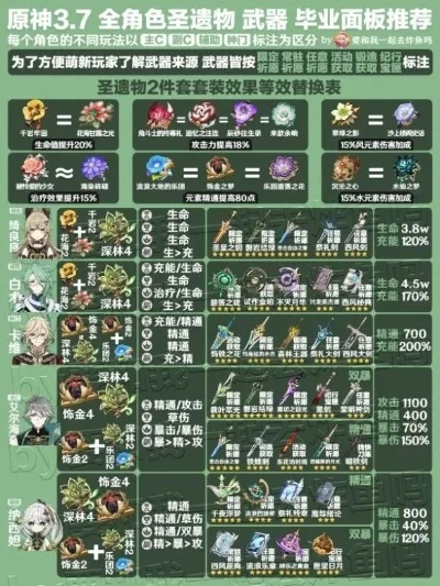 原神草神圣遗物选择推荐毕业圣遗物一览-原神草系毕业圣遗物推荐