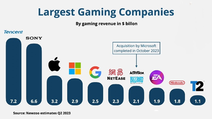 游戏公司如何选？2025年全球十大巨头营收破万亿