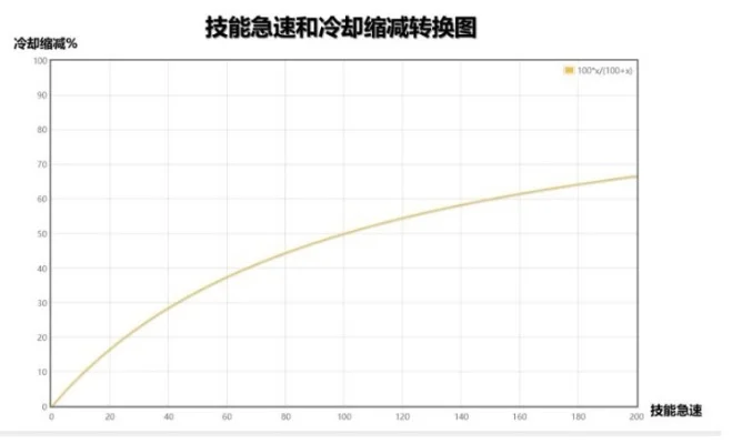冷却缩短属性的上限是多少-冷却缩短属性无上限