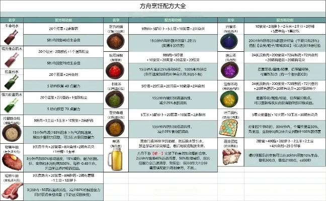 方舟生存进化蛋糕怎么做-方舟蛋糕制作方法