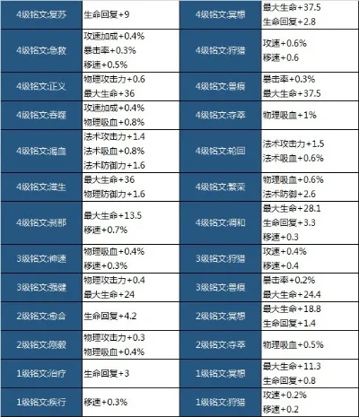 时空召唤lol对照表-LOL英雄符文搭配指南