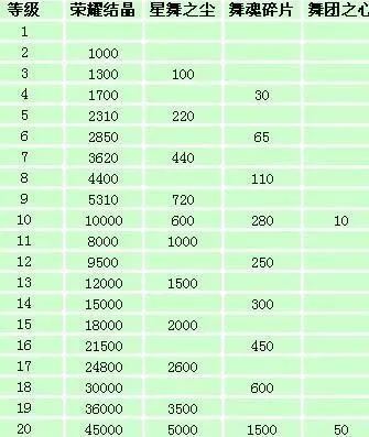 炫舞时代舞团怎么升级最快？
