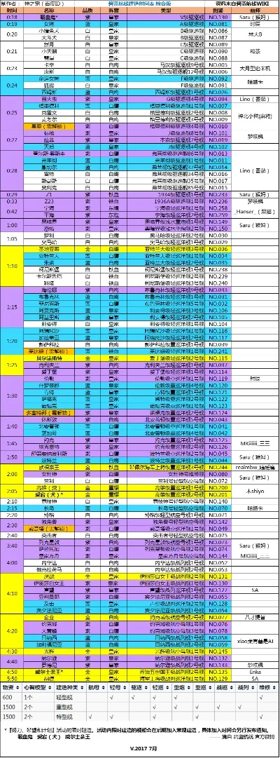 碧蓝航线舰船建造时间表分享-碧蓝航线建造时间表