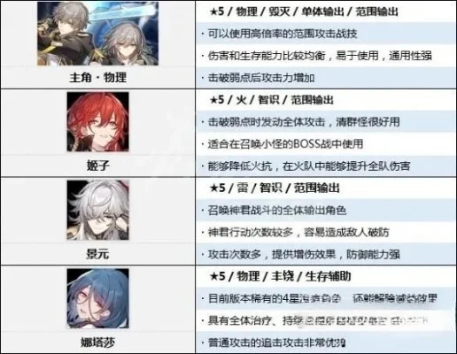 崩坏星穹铁道角色强度排行大全最新一览-崩坏星穹铁道角色强度排行