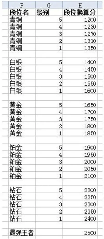 隐藏分对应段位-揭示游戏隐藏分与段位关系