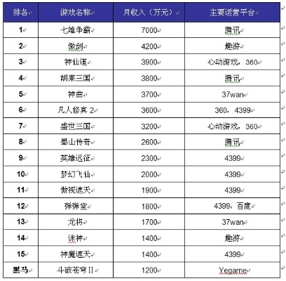 网页游戏盈利排行榜