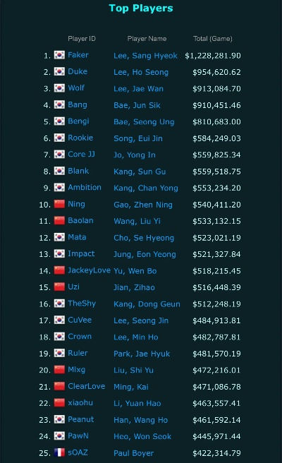 游戏奖金排行榜个人