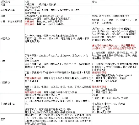 新手前期【最全攻略】？-新手前期必备攻略
