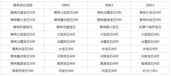 无尽之剑3宝石合成表