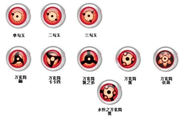 火影忍者眼睛排名-火影眼睛排名解析