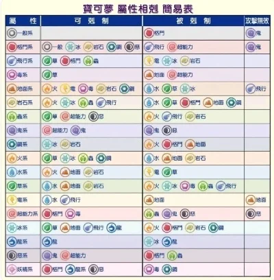 宝可梦属性克制-宝可梦属性克制指南