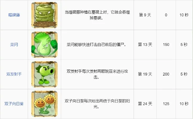 植物大战僵尸2图鉴中心植物排行培养攻略-植物排行与培养攻略