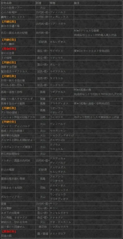 怪物猎人X攻略秘籍-怪物猎人X进阶攻略