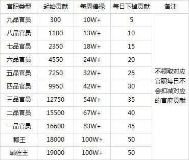 梦幻西游官职任务怎么做-梦幻西游官职任务攻略