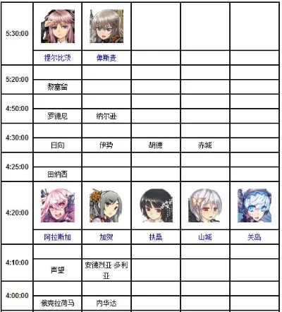 战舰少女R新建造时间表-战舰少女R建造时间解析