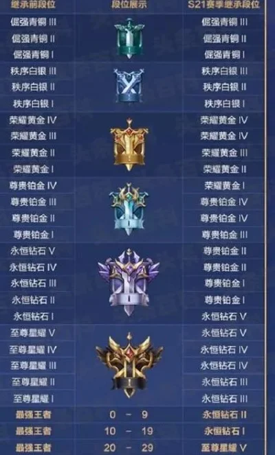 王者荣耀重置段位-重置段位：机遇与挑战并存