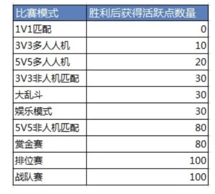 战队活跃度怎么刷-提升战队活跃度策略