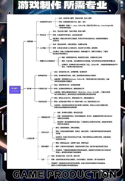 游戏制作要学什么专业