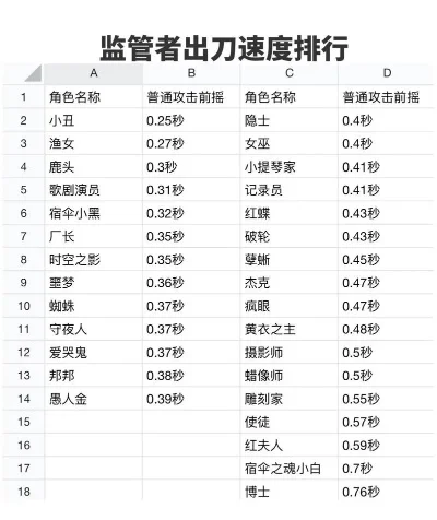 第五人格哪个监管者最强-第五人格监管者排行