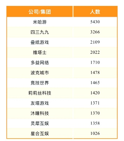 全国游戏批发中心排行榜：谁以1400亿营收领跑行业