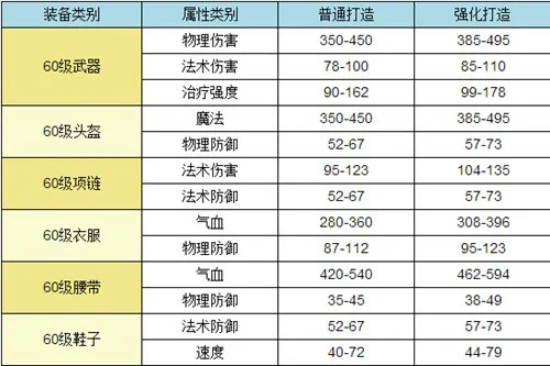 梦幻西游装备属性表-梦幻西游装备属性解析