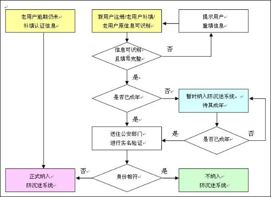 网易防沉迷认证入口-网易防沉迷认证指南