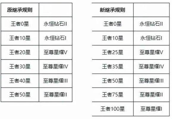 王者排位等级段位表-王者排位段位体系
