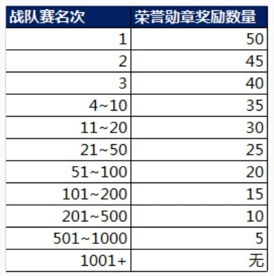 战队赛荣誉勋章在哪兑换-战队赛勋章兑换指南