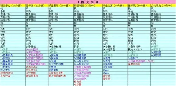 生存启示录手游材料掉落地点-生存启示录材料掉落攻略