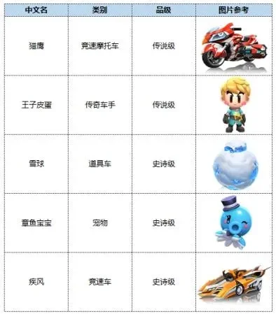 跑跑卡丁车竞速车排名-跑跑卡丁车竞速车排名详解
