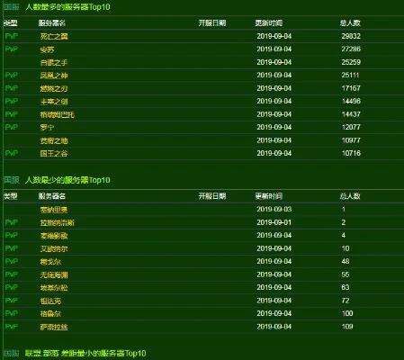 魔兽世界怀旧服人口普查-魔兽世界怀旧服人气大盘点